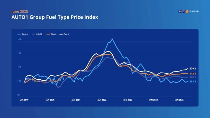 Auto usate 2025 balzo dei prezzi e il trionfo del benzina AUTO1 Group Price 2 700x393