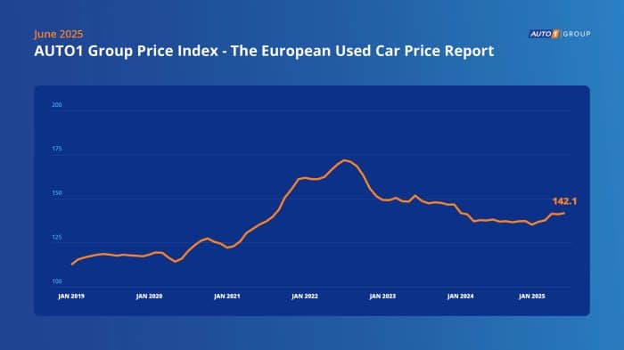 Auto usate 2025 balzo dei prezzi e il trionfo del benzina AUTO1 Group Price 3 700x393