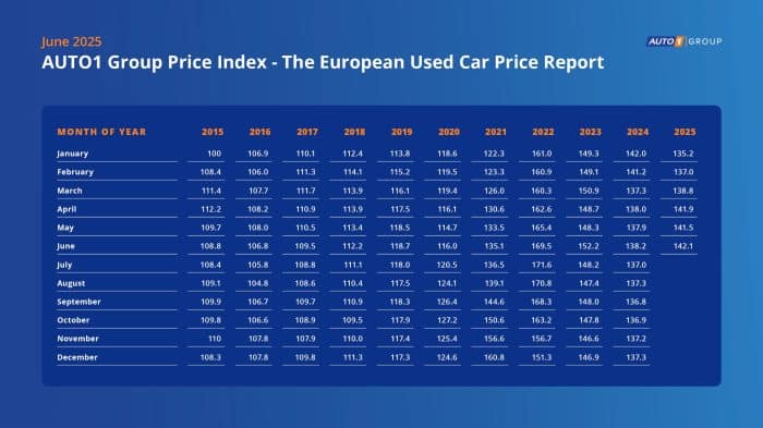 Auto usate 2025 balzo dei prezzi e il trionfo del benzina AUTO1 Group Price 4 700x393