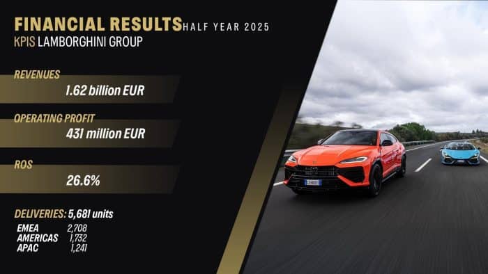 Lamborghini nel 1° semestre 2025 risultati Solidi elettrificazione vincente 1 700x394
