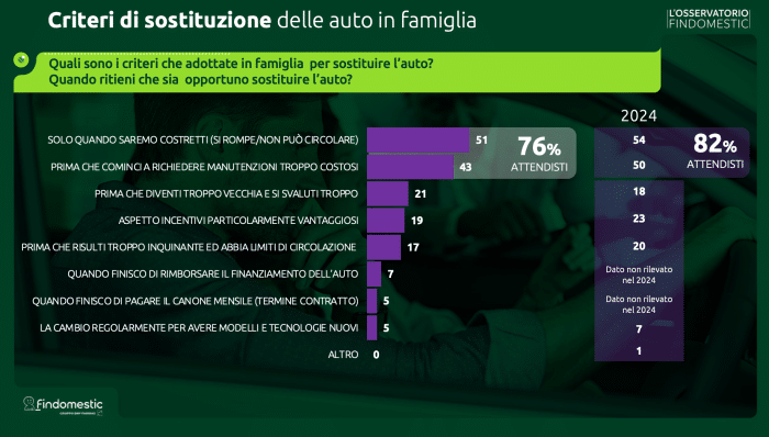 Auto in Italia, vita media ben oltre i 10 anni ma....