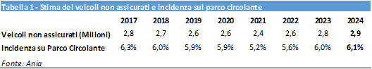 Evasione RC Auto, oltre 3 milioni di veicoli senza assicurazione sulle strade italiane