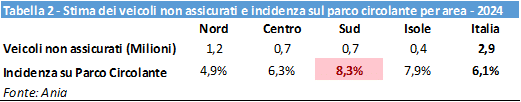 Evasione RC Auto, oltre 3 milioni di veicoli senza assicurazione sulle strade italiane
