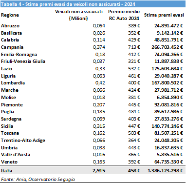 Evasione RC Auto, oltre 3 milioni di veicoli senza assicurazione sulle strade italiane