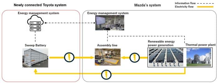 Toyota e Mazda, due giganti uniti per le batterie sostenibili