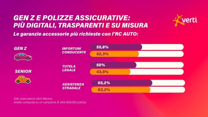 Generazione Z e assicurazioni i dati Verti Movers 2025 1 700x394