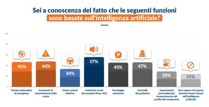 AI survey consapevolezza funzioni AIAuto e intelligenza artificiale solo il 10 degli italiani la conosce davvero  700x358