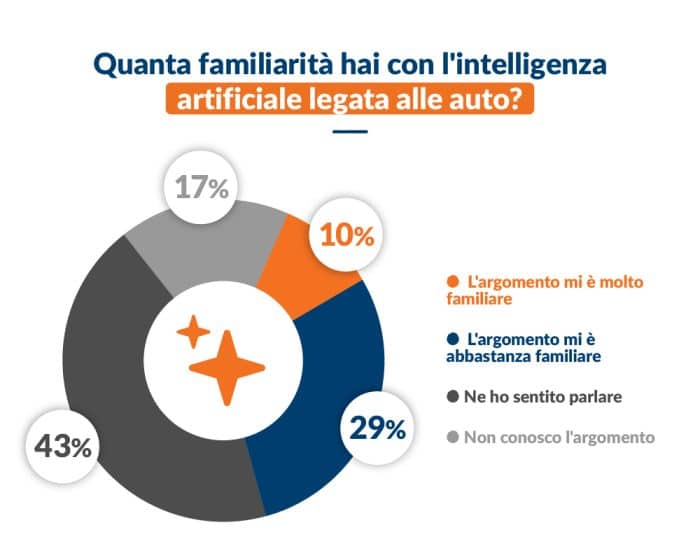 AI survey familiaritaAuto e intelligenza artificiale solo il 10 degli italiani la conosce davvero  700x560