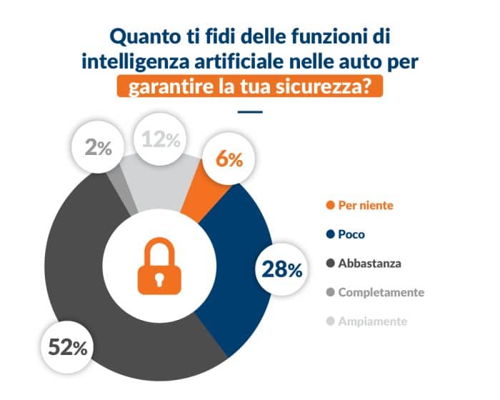 AI survey fiduciaAuto e intelligenza artificiale solo il 10 degli italiani la conosce davvero  700x560