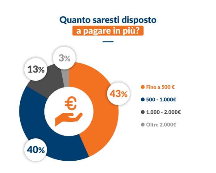 AI survey prezzo extra quantoAuto e intelligenza artificiale solo il 10 degli italiani la conosce davvero  700x560