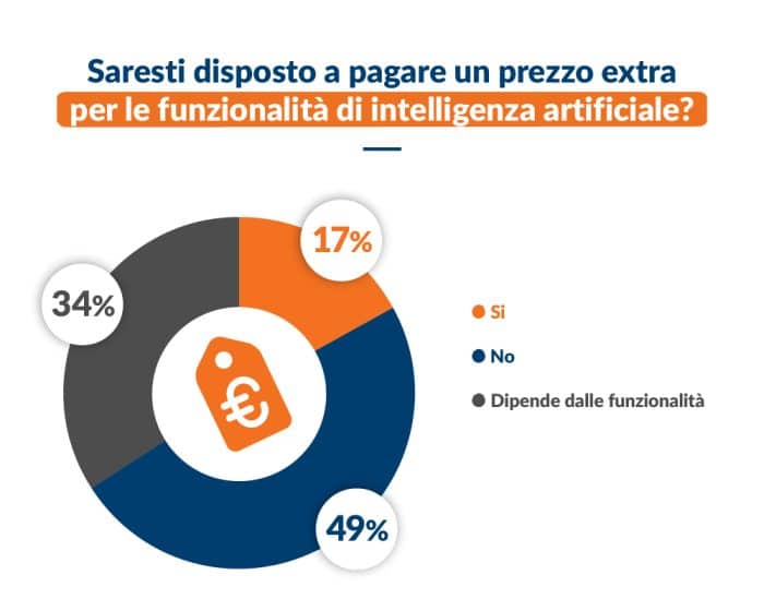 AI survey prezzo extraAuto e intelligenza artificiale solo il 10 degli italiani la conosce davvero  700x560
