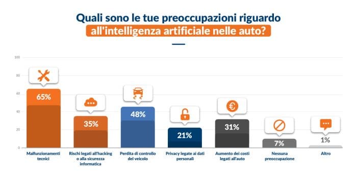 AI survey proccupazioniAuto e intelligenza artificiale solo il 10 degli italiani la conosce davvero  700x358