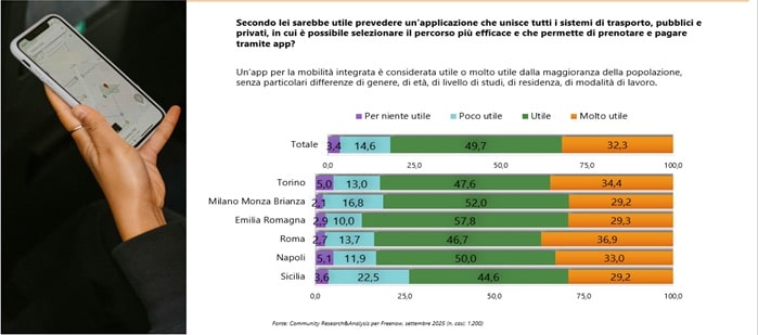 Auto e mobilita in Italia 2025 l87 sceglie ancora lauto privata 1