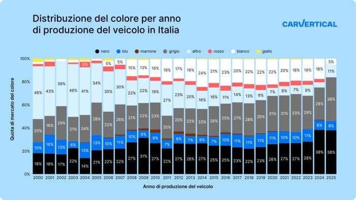 Colori auto usate, cosa preferiscono gli italiani 4 Colori auto usate, cosa preferiscono gli italiani