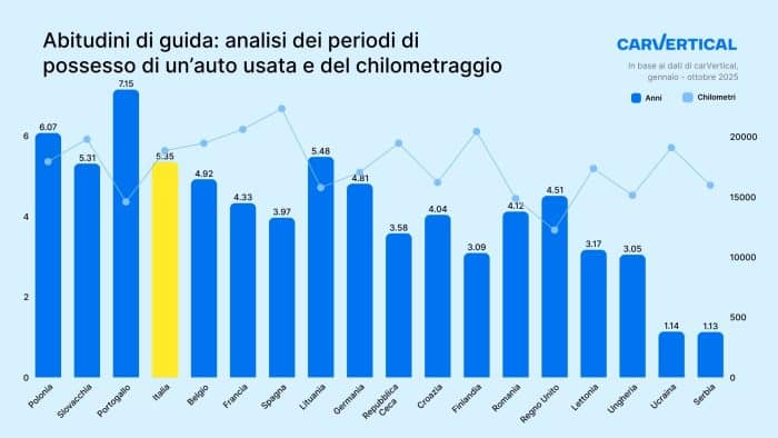 Auto usate in Europa, dati interessanti su chilometri e durata 2