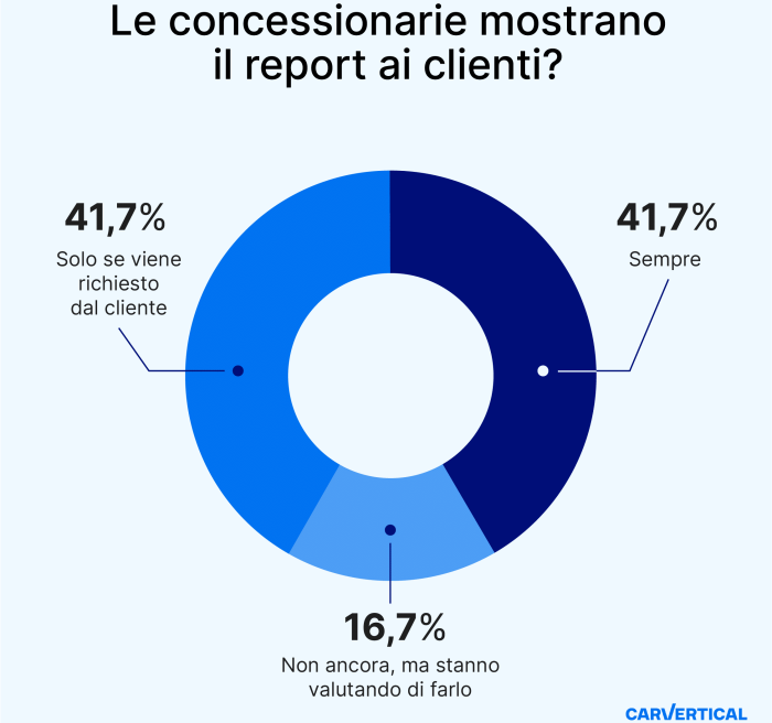 Auto usate 2026, il +40% dei dealer sceglie la trasparenza dati 4 Infografica Report auto usate e1769665816902 700x656