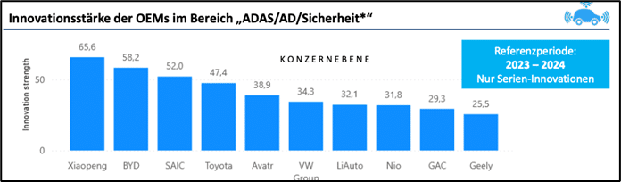 OEM innovativi nei campi ADAS/Guida Autonoma/Sicurezza secondo lo studio del CAM tedesco
