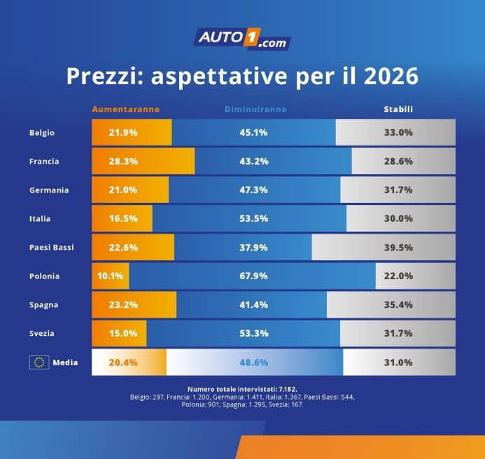 Auto1 auto usate prezzi aspettative 2026