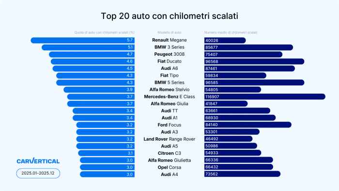 Chilometri truccati su auto usate, la classifica di carVertical