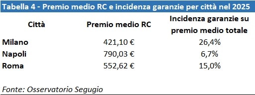 RC auto i 5 segreti del caro polizza assicurazione tra Nord e Sud 4