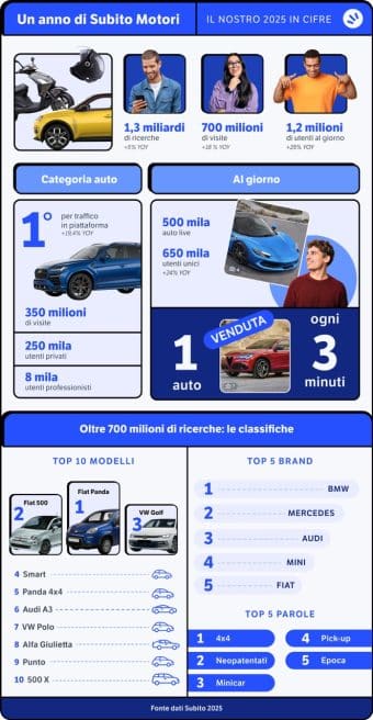 Auto usate 2025, i numeri del mercato e i modelli top. Scopri i trend dell'usato su Subito Motori 5 1Anno SubitoMotori 25 def auto usate 340x656
