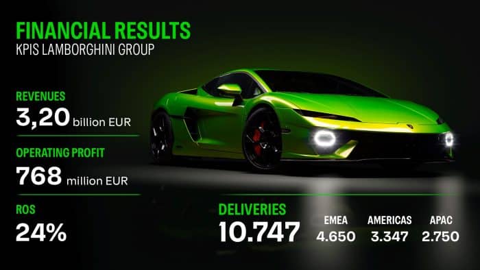 I numeri 2025 di Lamborghini