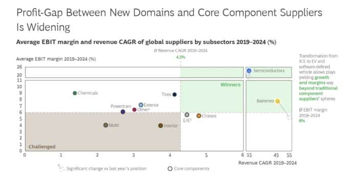 Componenti auto in crescita del 35 1 700x356
