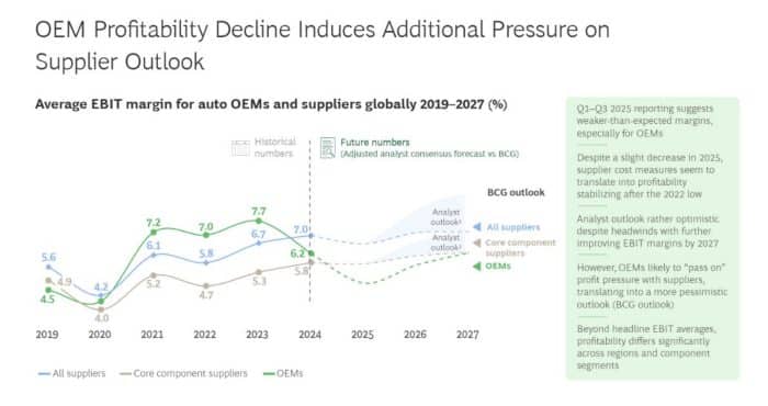 Componenti auto in crescita del 3,5%