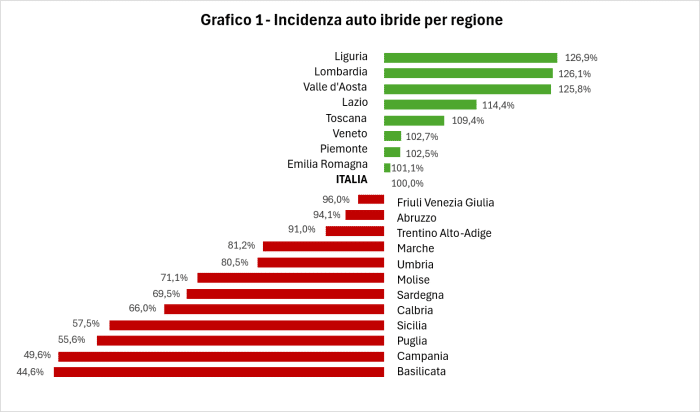 Le auto ibride volano al 60,9% delle vendite in Italia nel 2026 6 Le auto ibride volano al 609 delle vendite in Italia nel 2026 2 700x412