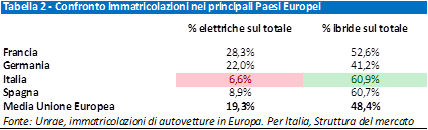Le auto ibride volano al 60,9% delle vendite in Italia nel 2026 5 Le auto ibride volano al 609 delle vendite in Italia nel 2026 3