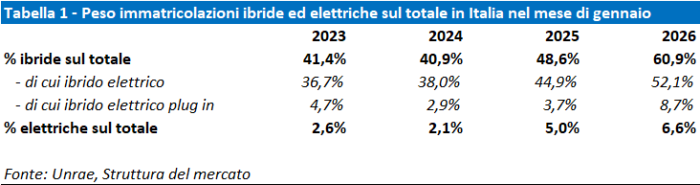 Le auto ibride volano al 60,9% delle vendite in Italia nel 2026 4 Le auto ibride volano al 609 delle vendite in Italia nel 2026 4 700x185