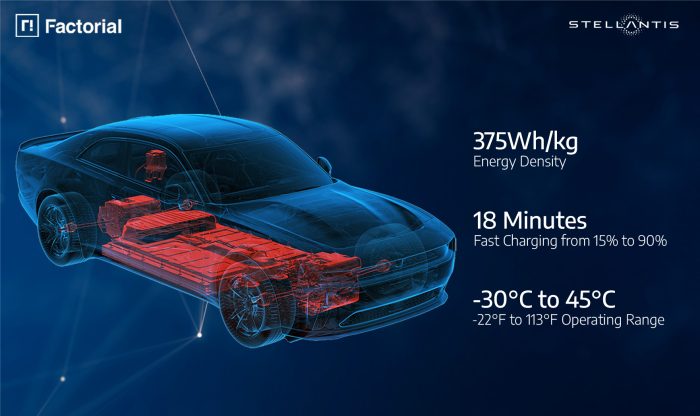 Batterie allo stato solido, Stellantis svolta nei test. Maggiore autonomia, ricarica più rapida e costi inferiori 3 La Dodge Charger Daytona sperimenta su strada le nuove celle Factorial FEST per rivoluzionare con le batterie allo stato solido