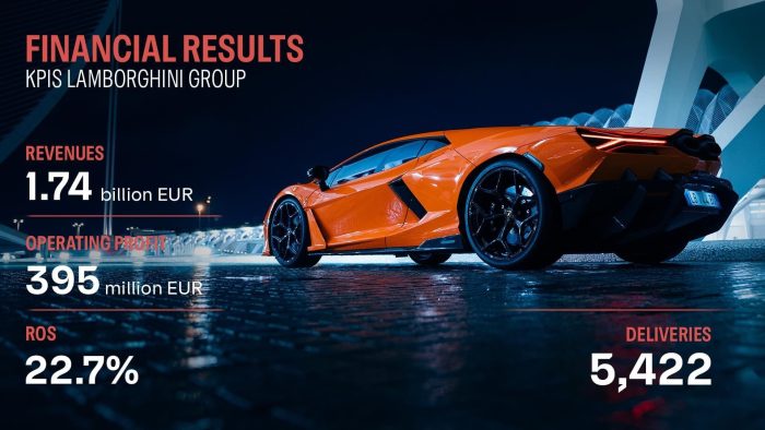 Record di fatturato per Lamborghini nel primo semestre 2026 2 Lamborghini risultati finanziari 700x394