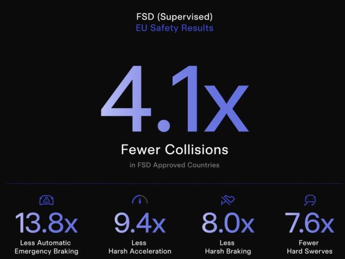 Tesla FSD, la sicurezza aumenta "Si rischiano oltre 4 volte meno incidenti" 3 Tesla FSD