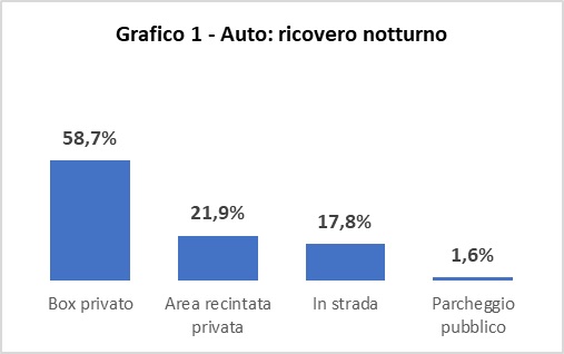 Bonus box auto, 3 motivi per risparmi fino al 50% 3 onus box auto 3 motivi per risparmi fino al 50 1
