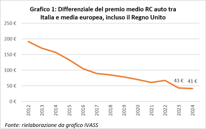 RC Auto in Italia, dal 2024 torna ad ampliarsi il divario con l'Europa 4 RC Auto