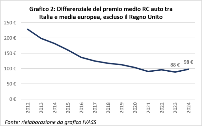 RC Auto in Italia, dal 2024 torna ad ampliarsi il divario con l'Europa 5 download 2 700x438
