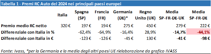 RC Auto in Italia, dal 2024 torna ad ampliarsi il divario con l'Europa 3 RC Auto in Italia, nel 2024 torna ad ampliarsi il divario con l'Europa